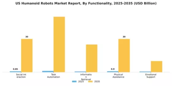 US Humanoid Robots Market Segment Image 3