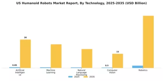 US Humanoid Robots Market Segment Image 4