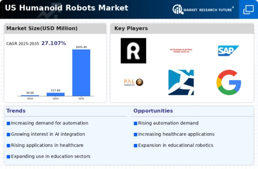 US Humanoid Robots Market Infographic