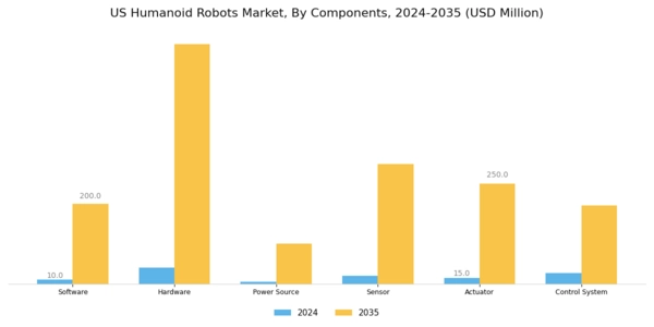 US Humanoid Robots Market Segment Image 1