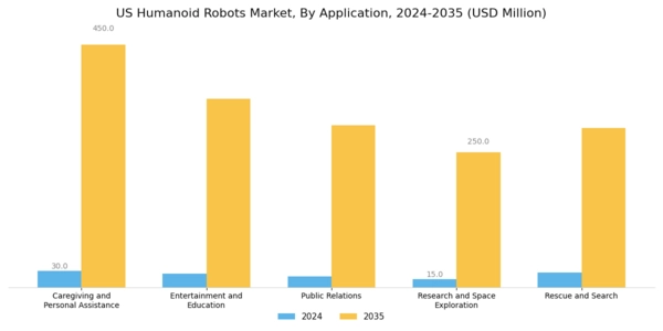 US Humanoid Robots Market Segment Image 2