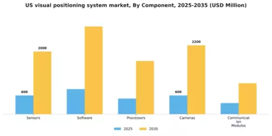 US Visual Positioning System Market Segment Image 1