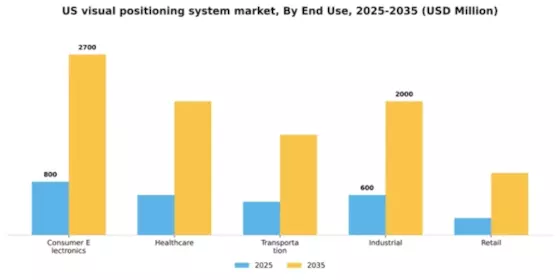 US Visual Positioning System Market Segment Image 3