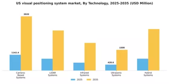 US Visual Positioning System Market Segment Image 4