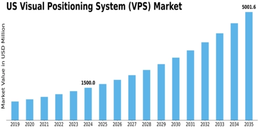 US Visual Positioning System Market Size