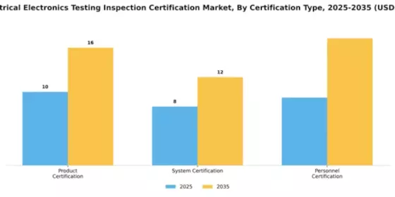 US Electrical Electronics Testing Inspection Certification Market Segment Image 1