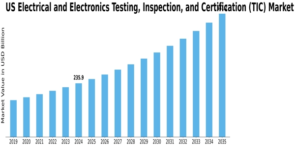 US Electrical Electronics Testing Inspection Certification Market Size