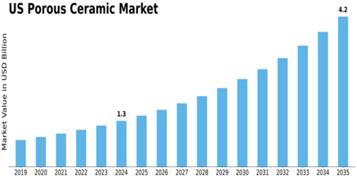 US Porous Ceramic Market Size