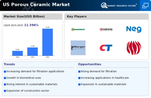 US Porous Ceramic Market Infographic