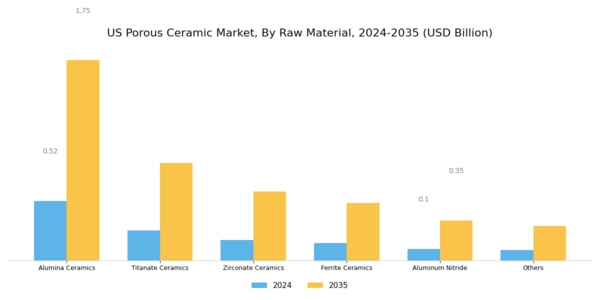 US Porous Ceramic Market Segment Image 0