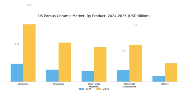 US Porous Ceramic Market Segment Image 1
