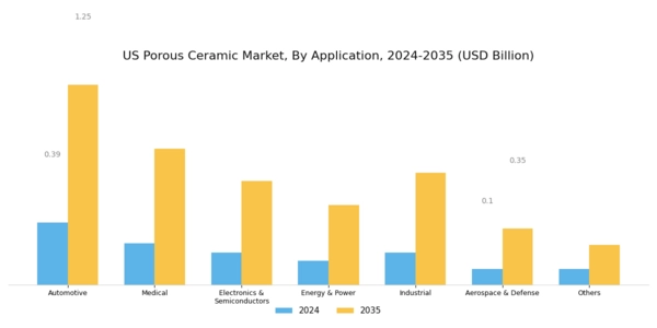 US Porous Ceramic Market Segment Image 2