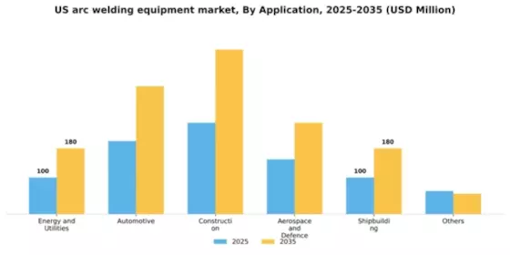 US Arc Welding Equipment Market Segment Image 0
