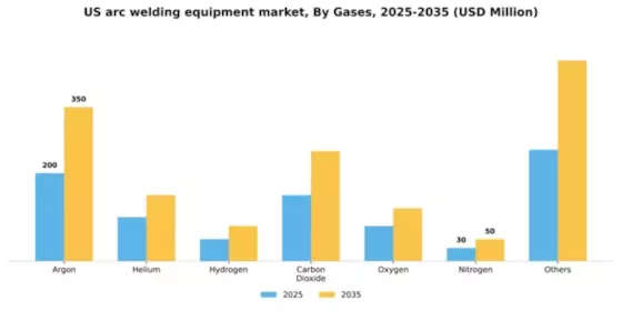 US Arc Welding Equipment Market Segment Image 1