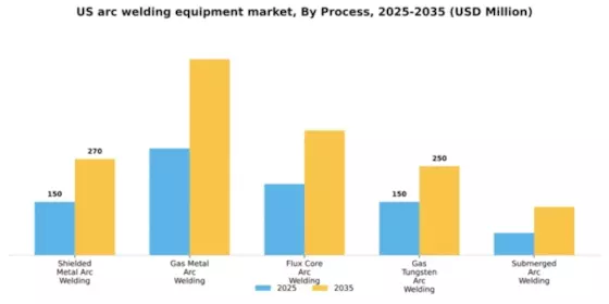 US Arc Welding Equipment Market Segment Image 3