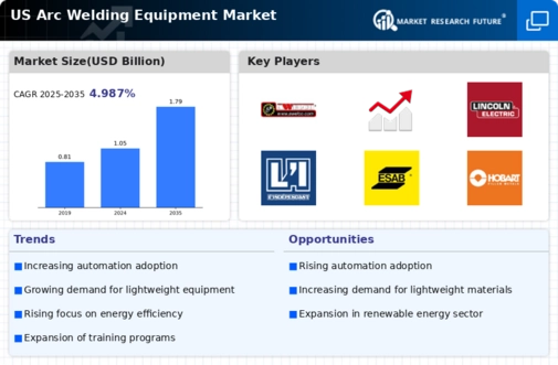 US Arc Welding Equipment Market Infographic