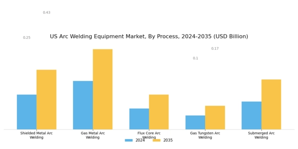 US Arc Welding Equipment Market Segment Image 0