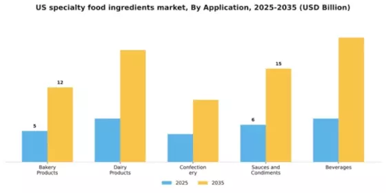 US Specialty Food Ingredients Market Segment Image 0