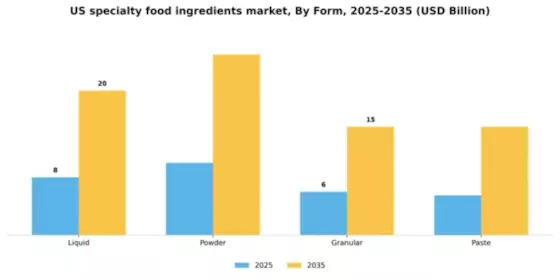 US Specialty Food Ingredients Market Segment Image 1