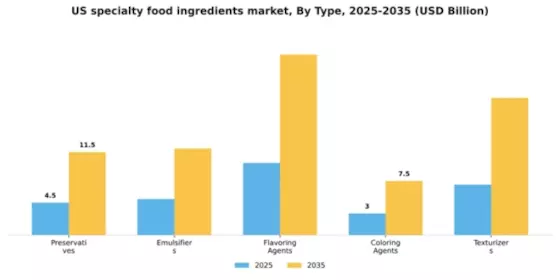 US Specialty Food Ingredients Market Segment Image 3
