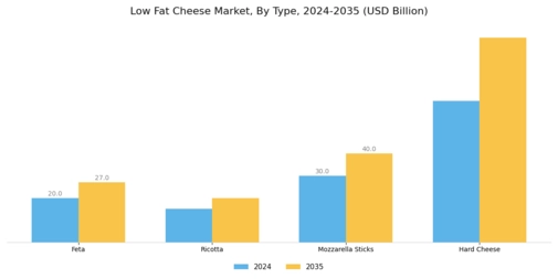 Low Fat Cheese Market Segment Image 0
