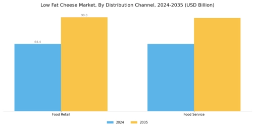 Low Fat Cheese Market Segment Image 1