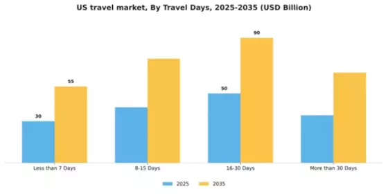 US Travel Tourism Market Segment Image 2