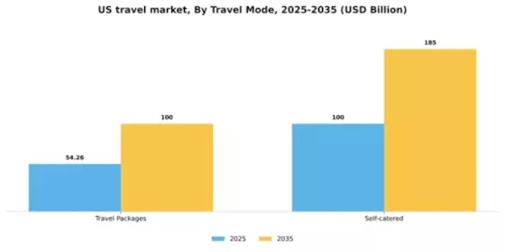 US Travel Tourism Market Segment Image 3