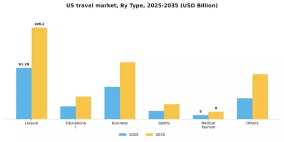 US Travel Tourism Market Segment Image 5