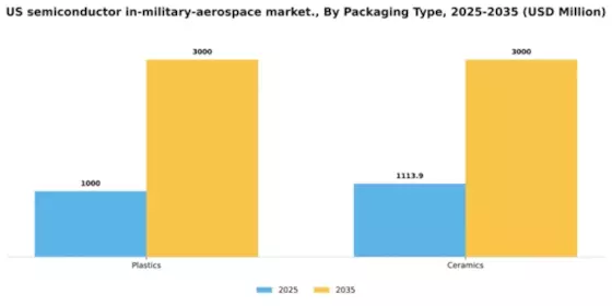 US Semiconductor in Military Aerospace Market Segment Image 3