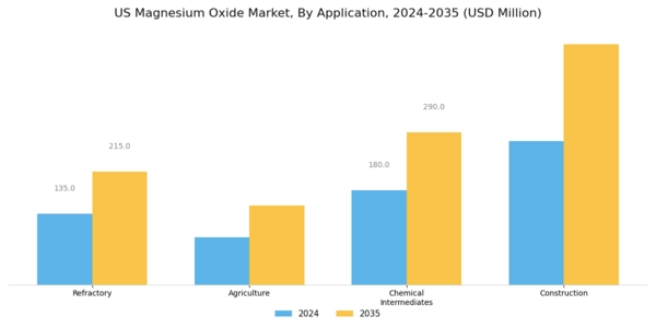 US Magnesium Oxide Market Segment Image 1