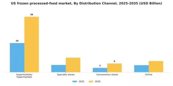 US Frozen Processed Food Market Segment Image 0