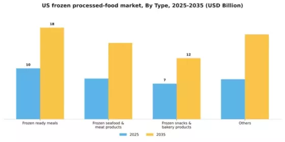 US Frozen Processed Food Market Segment Image 1