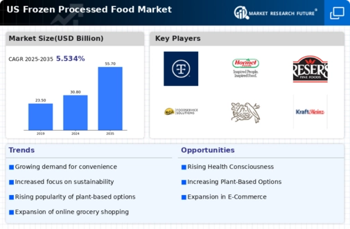 US Frozen Processed Food Market Infographic