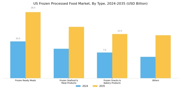 US Frozen Processed Food Market Segment Image 0