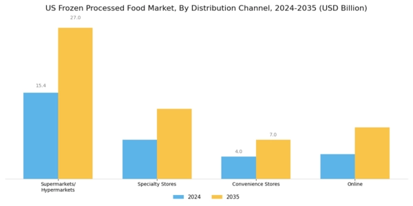 US Frozen Processed Food Market Segment Image 1