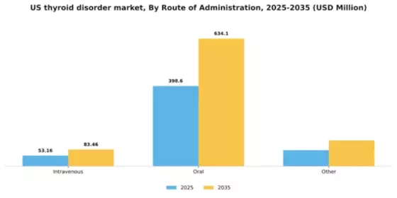 US Thyroid Disorder Market Segment Image 1