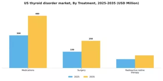 US Thyroid Disorder Market Segment Image 2