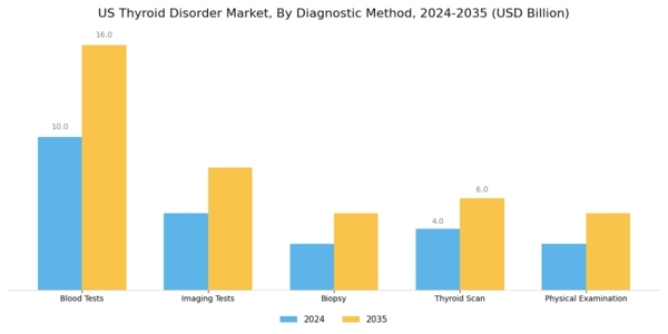 US Thyroid Disorder Market Segment Image 1