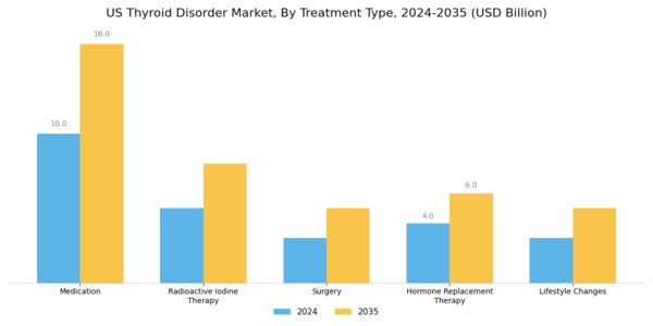 US Thyroid Disorder Market Segment Image 2