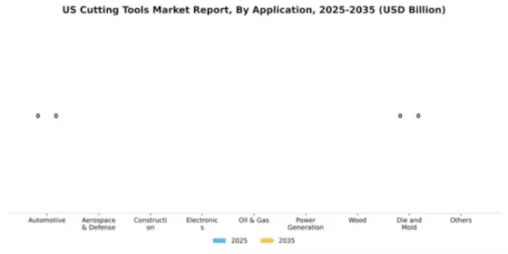 US Cutting Tools Market Segment Image 0