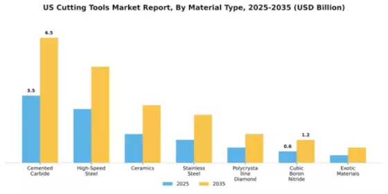 US Cutting Tools Market Segment Image 1
