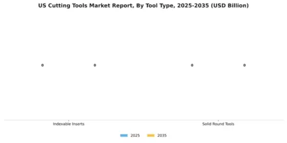 US Cutting Tools Market Segment Image 2
