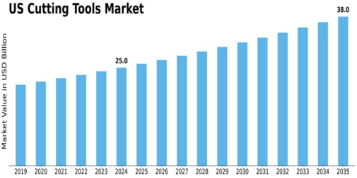 US Cutting Tools Market Size