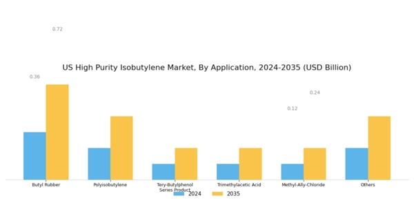 US High Purity Isobutylene Market Segment Image 1
