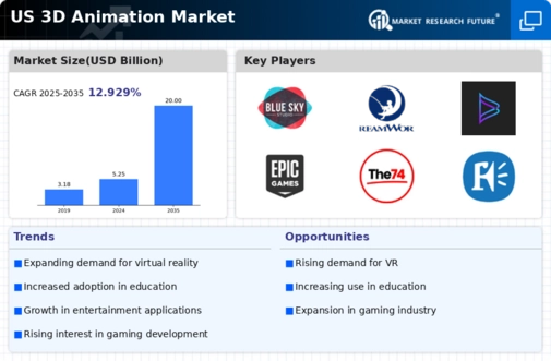 US 3D Animation Market Infographic