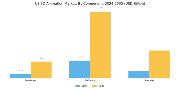 US 3D Animation Market Segment Image 0