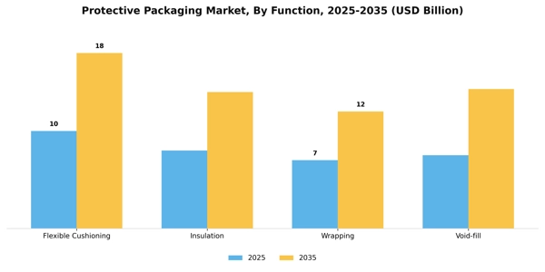 Protective Packaging Market Segment Image 1
