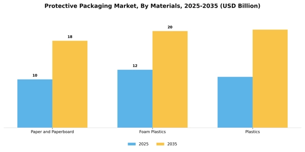 Protective Packaging Market Segment Image 2