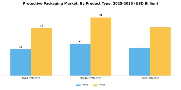 Protective Packaging Market Segment Image 3